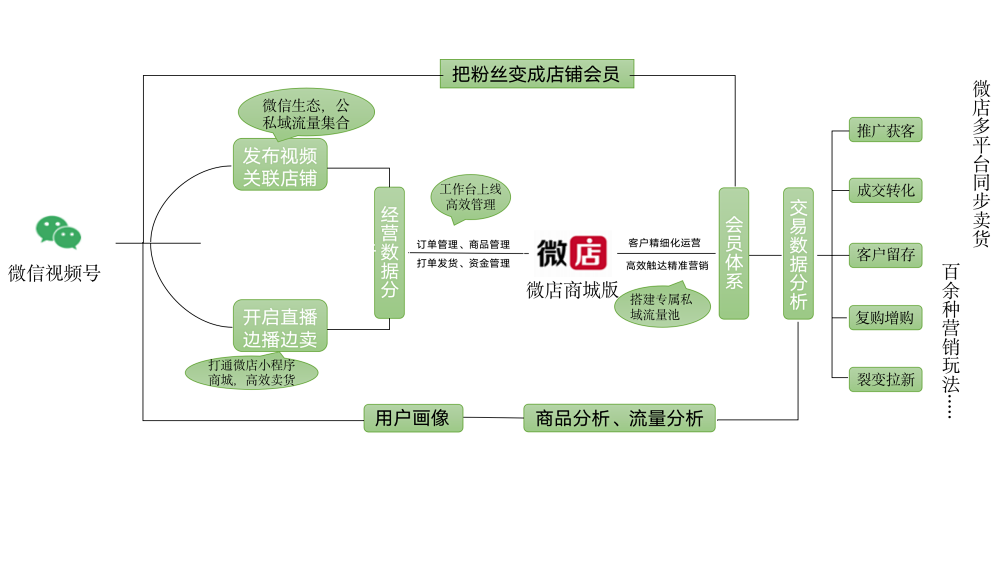 微店怎么注册开店？流程复杂吗？需要注意什么