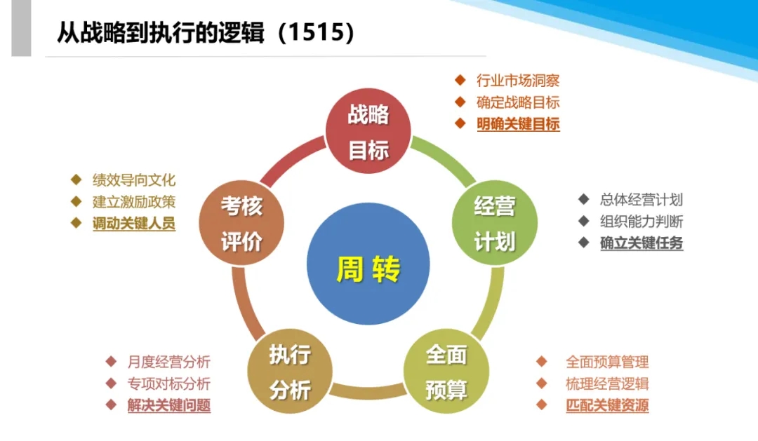 战略执行的五大步骤是什么？如何确保有效实施