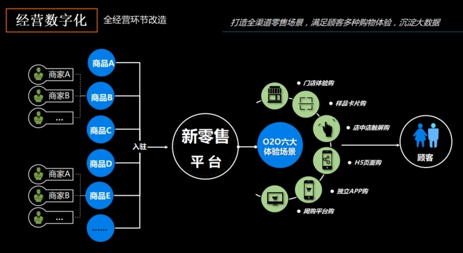 新零售比较成功的公司有哪些？它们的经验是什么