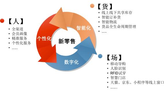 新零售行业的驱动因素有哪些？它们如何影响发展