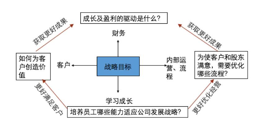 公司的战略目标是什么？如何制定目标