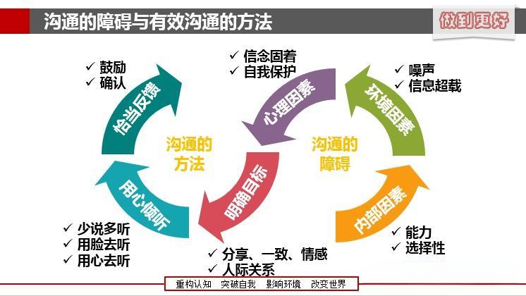 职场沟通的重要性体现在什么地方？如何提升沟通技巧