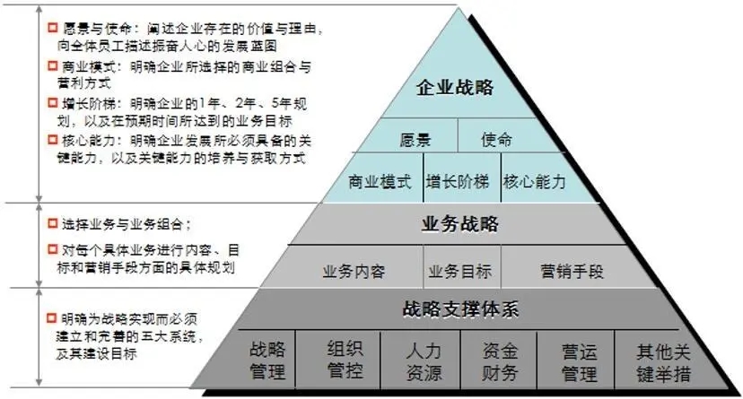 公司战略规划包括哪些内容？如何制定有效的战略