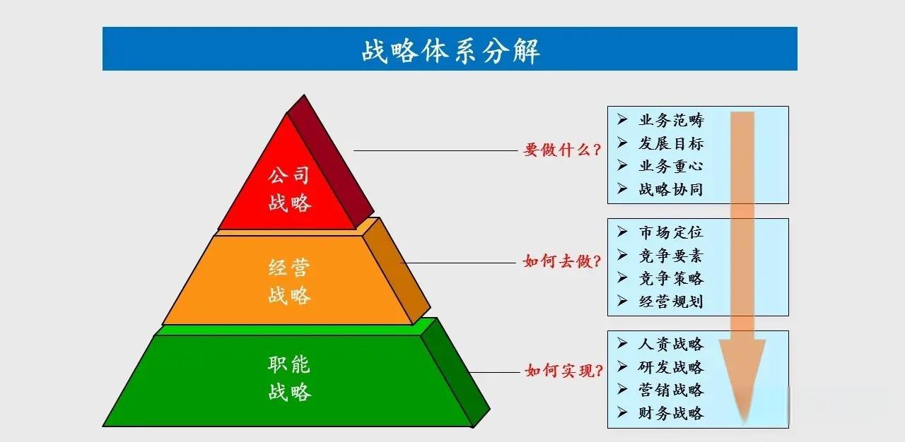 战略管理的层次可以分为哪三个？它们之间的关系是什么