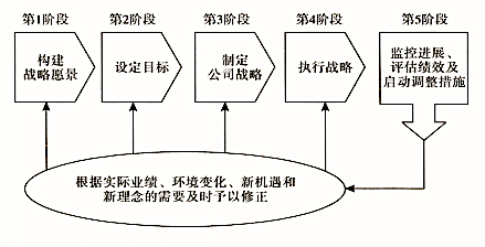 战略执行的五个阶段有哪些？如何监控和调整