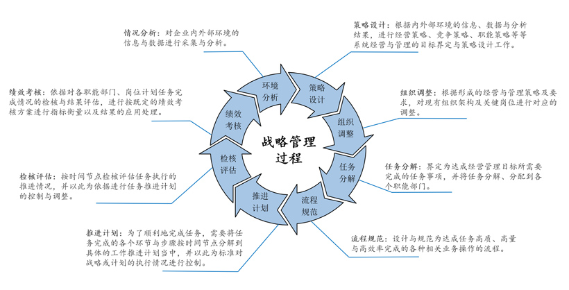 战略管理过程的内容是什么？如何做好战略规划