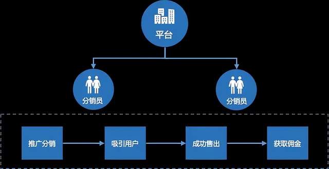 分销裂变商业模式如何运作？有哪些优势