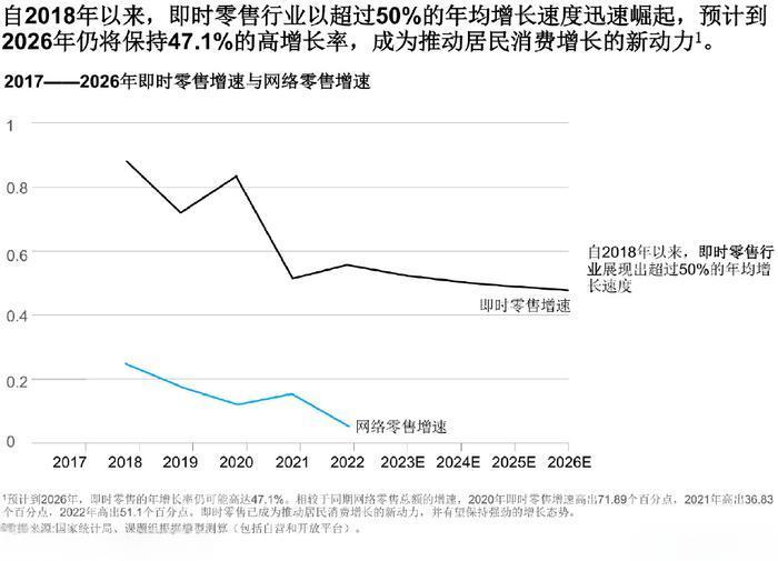 即时零售行业未来发展的趋势是什么？有哪些挑战