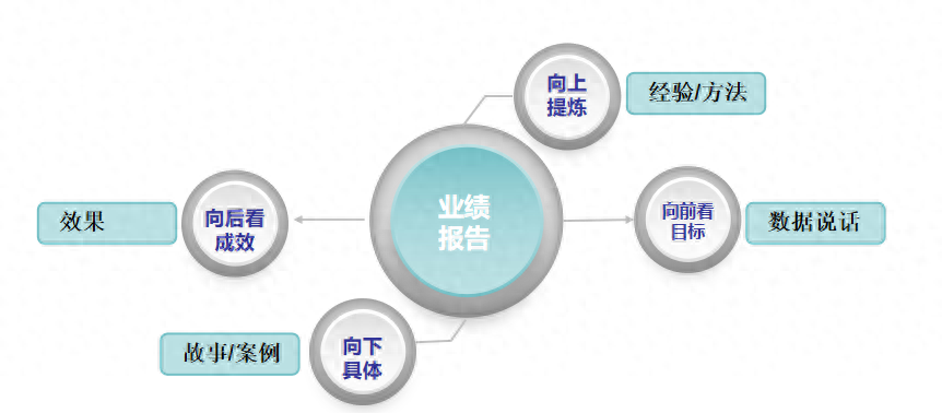 业绩分析报告怎么写？怎样撰写才能更专业