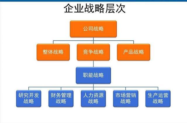 战略分为哪三个层次？如何理解每一层战略