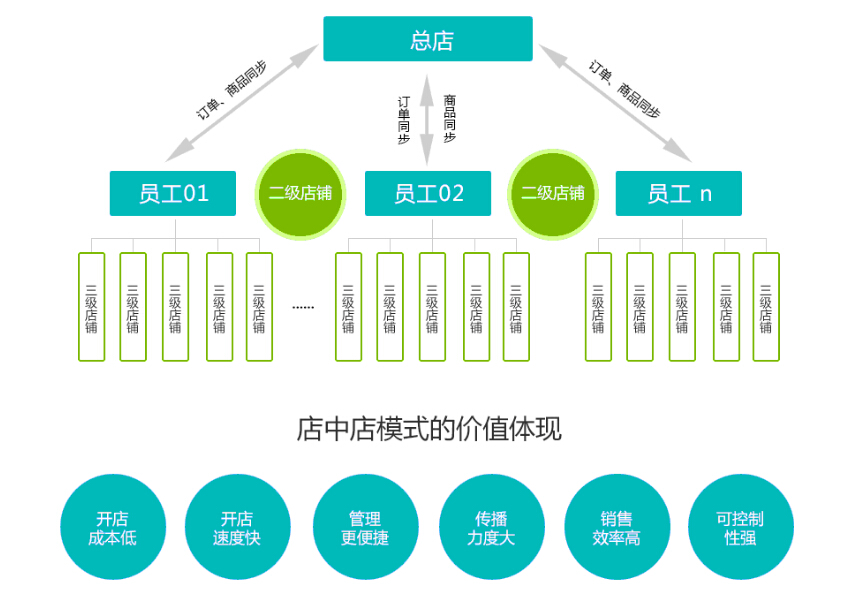 分销裂变商业模式方案怎么写？有哪些成功案例