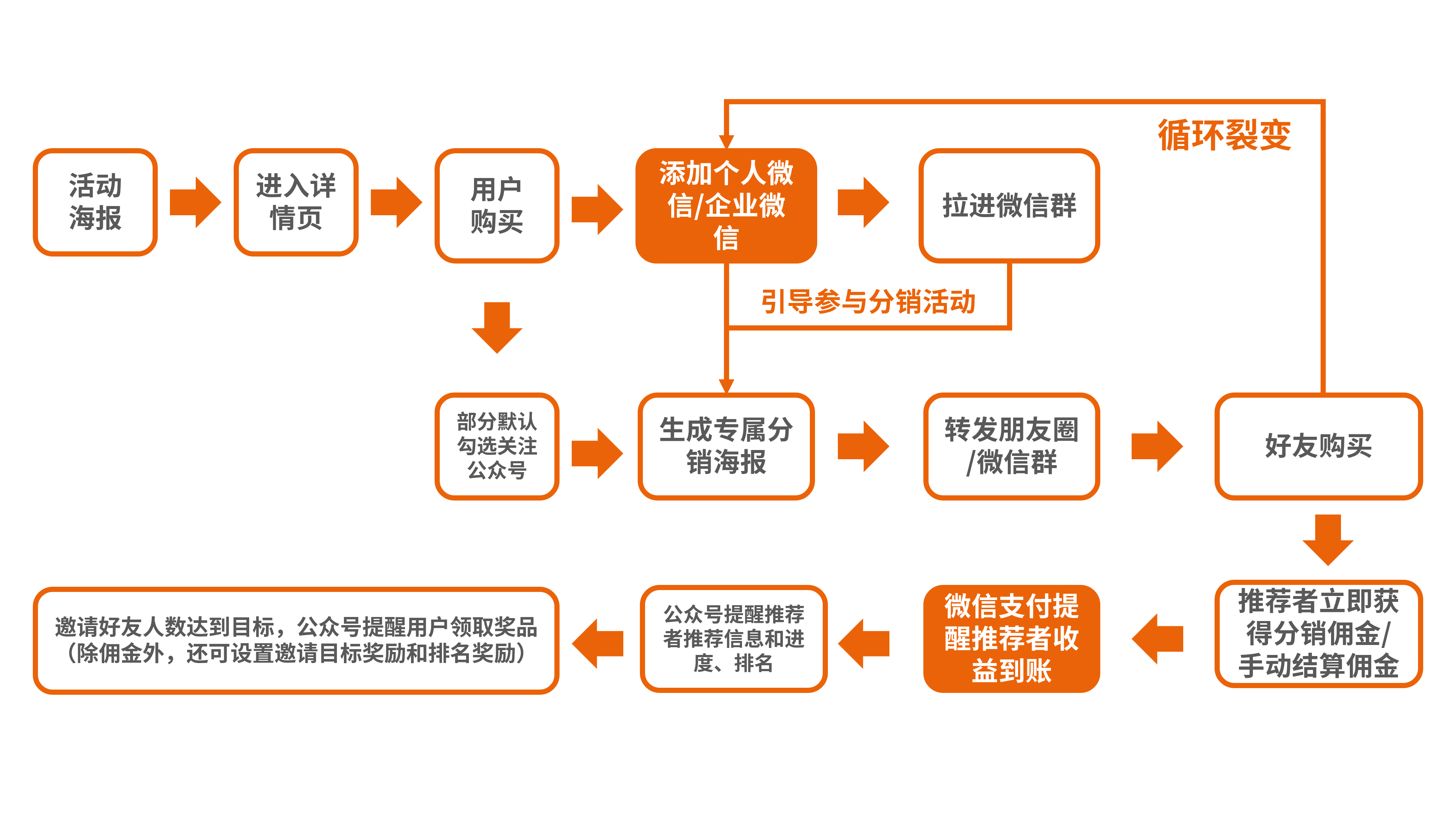 分销裂变商业模式什么意思？如何实现盈利