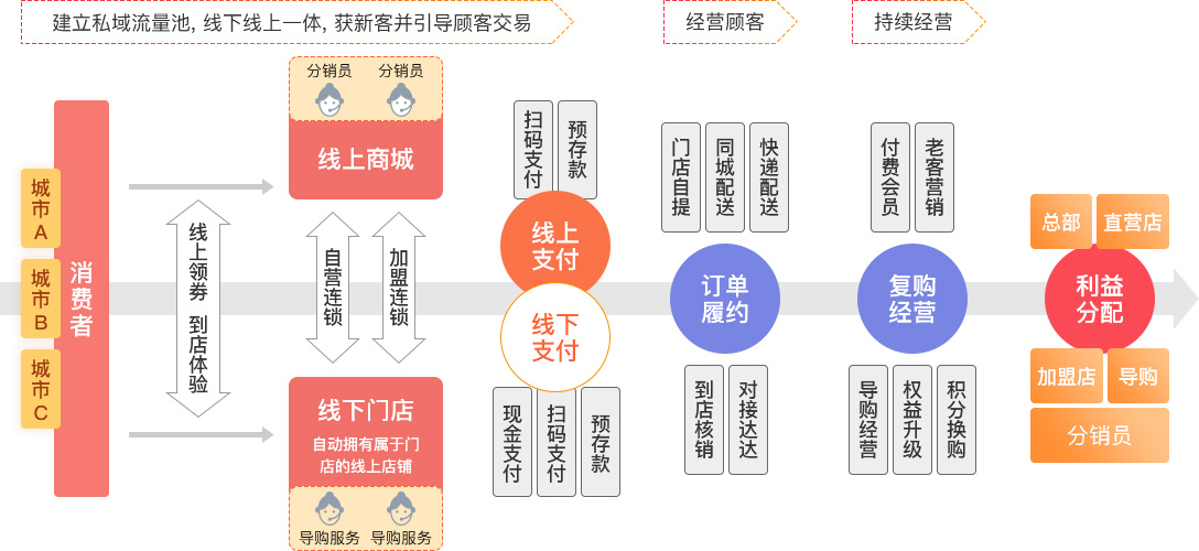 新零售商业模式是以什么为中心？如何发展