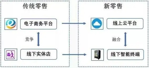 新零售和传统零售的区别有哪些？哪个更有前景