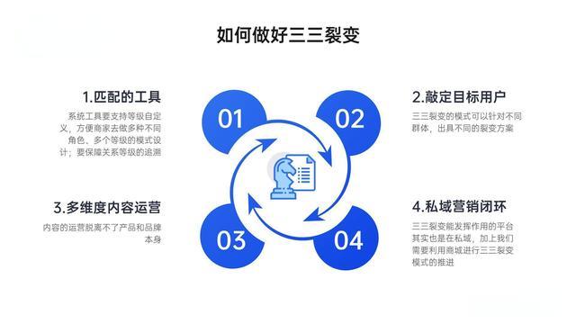 三三裂变营销法是什么？实施效果如何