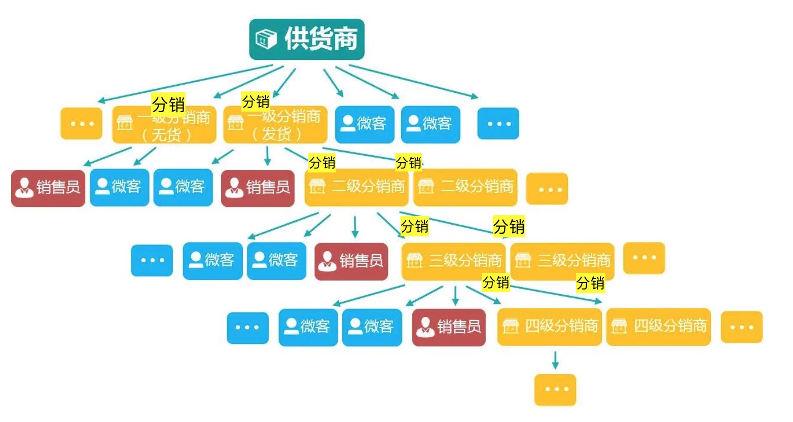 代理分销模式是什么？运作机制如何