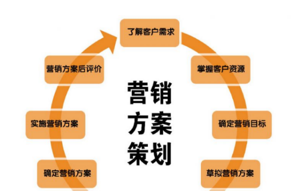 销售方案思路如何制定？实施步骤有哪些