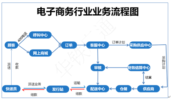 电子商务模式的概念是什么？市场应用如何