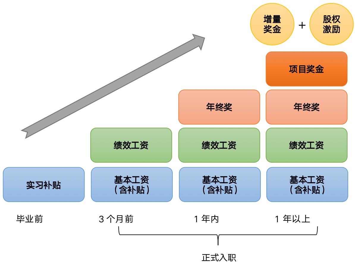 公司薪资结构方案有哪些？怎么样更加合理