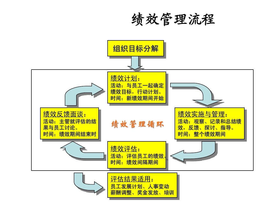 绩效管理的六个步骤是什么？如何有效实施绩效管理