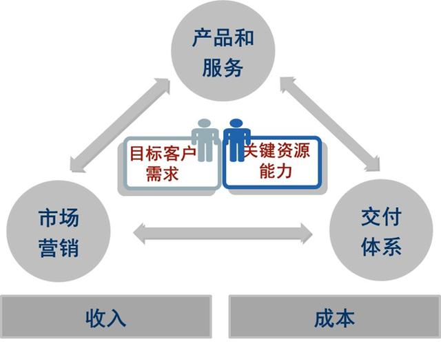 商业模式的本质是什么？如何设计成功的商业模式