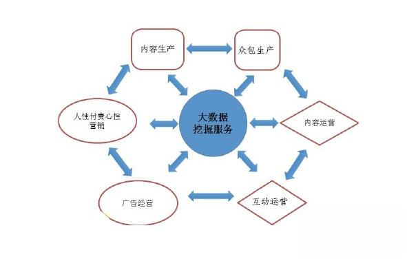 大数据商业价值体现在哪些方面？如何挖掘大数据价值