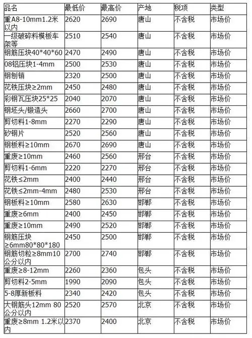 今日废铁回收价格表如何查看？废铁回收行业前景如何