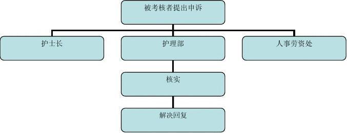 护士绩效考核方案细则有哪些？如何制定