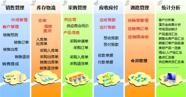 快消品销售流程及技巧是什么？如何提高转化率