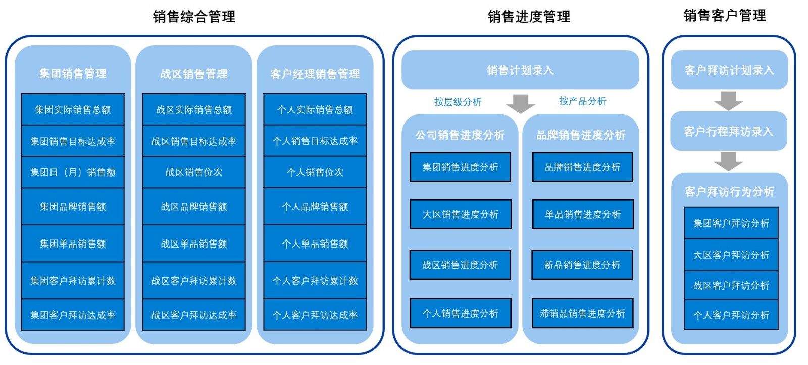 销售人员管理方案有哪些？如何提高团队业绩