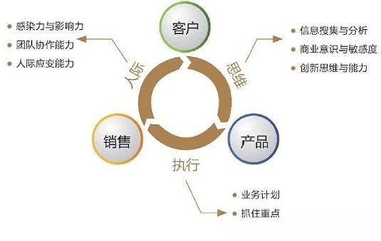 销售如何提高业绩？有没有实用技巧分享