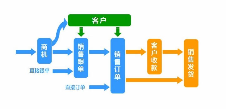 如何对销售人员进行管理？有哪些有效的管理技巧