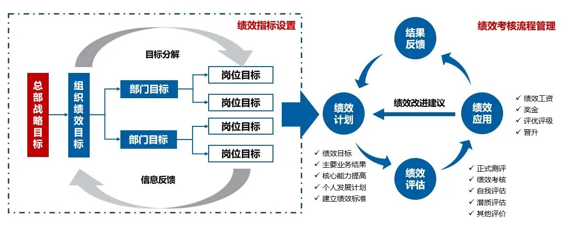 绩效工资比例怎么算？如何合理设置绩效标准