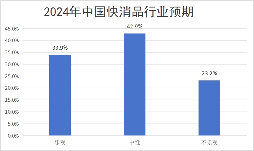 快消品行业发展前景如何？未来趋势是什么