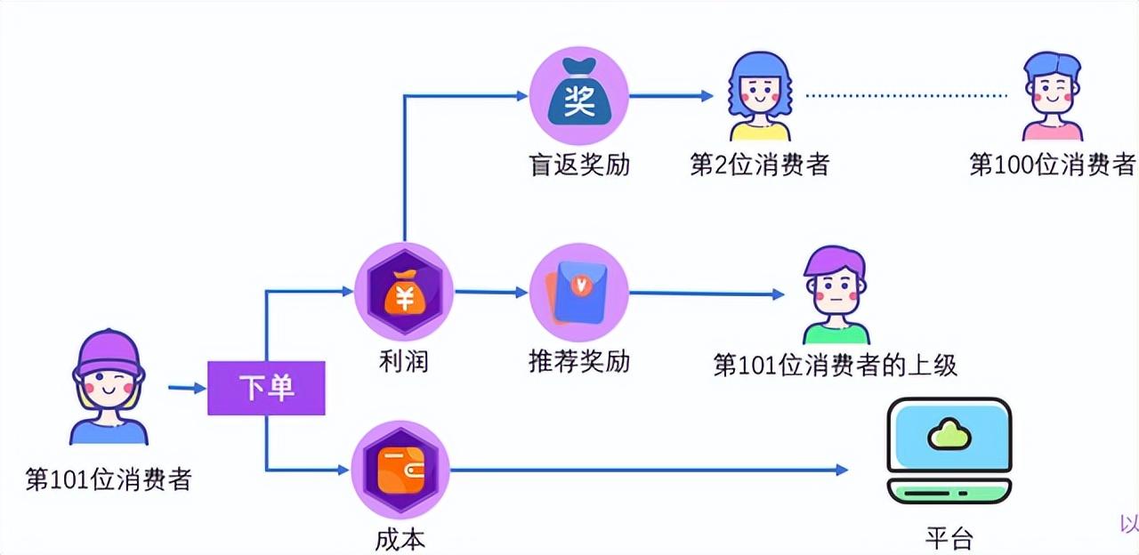 消费全返模式盈利模式怎么分配设计？具体操作