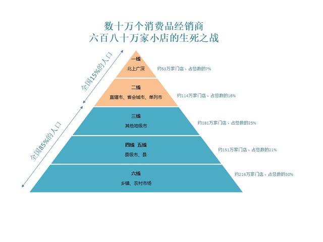 快消品销售渠道分类有哪些？各自优缺点是什么