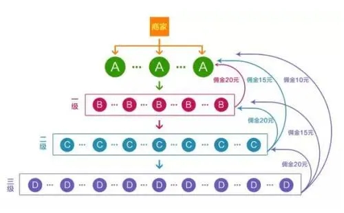 三级分销最佳佣金比例怎么算？如何合理分配