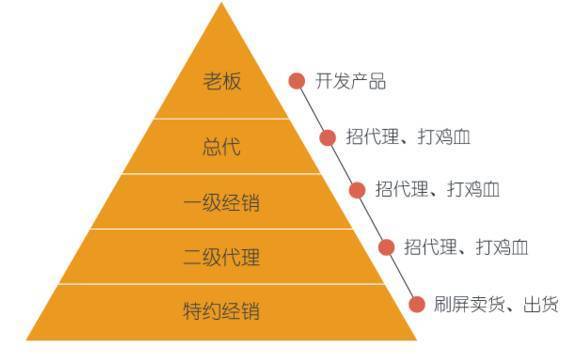 拉人头的销售模式叫什么？属于传销吗