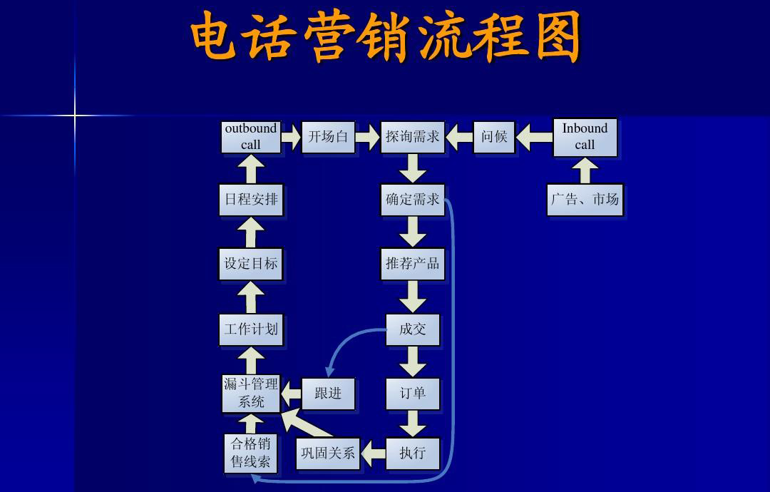 电话销售流程一般包括哪些步骤？如何提高效率