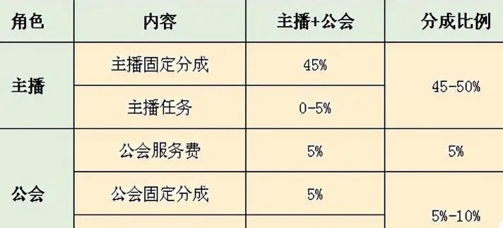 抖音给公会的分成是多少？如何提升收益