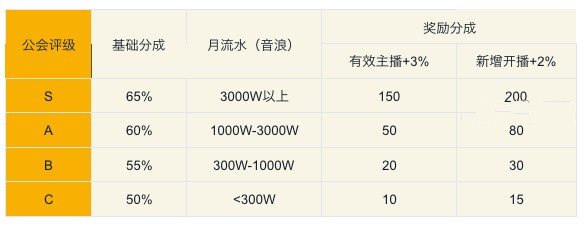 抖音公会评级标准是多少？影响因素有哪些