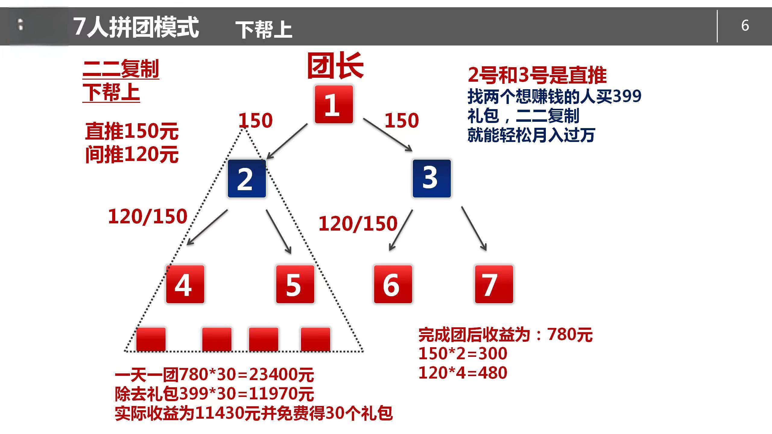 七人拼团奖金制度详解，具体操作是怎样的