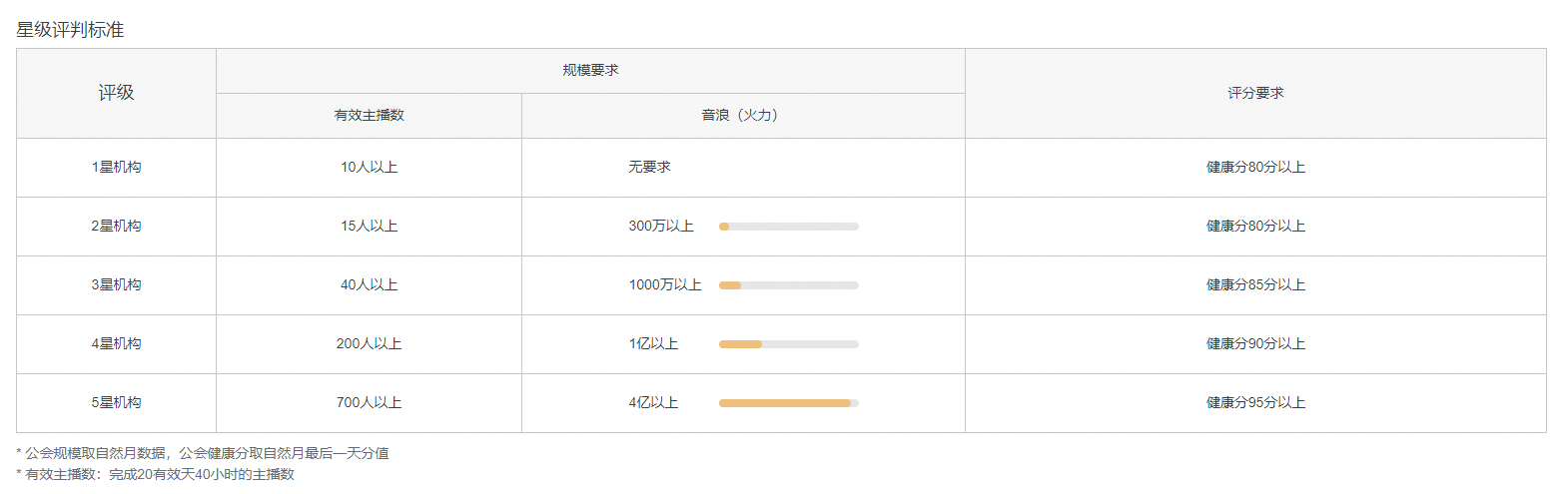 抖音公会评级5星算什么等级？如何评估