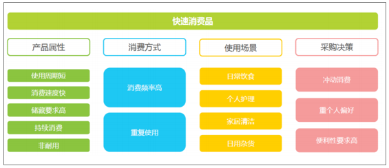 快消品行业的优势有哪些？如何进行市场分析