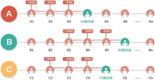 三级分销佣金分配表是什么？如何进行合理分配