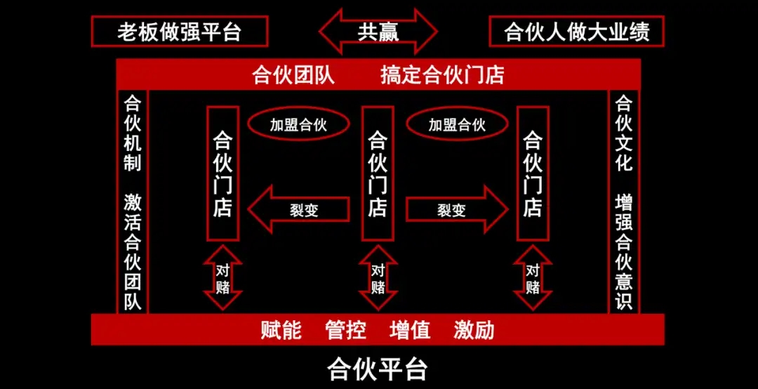 合伙人的模式有哪几种？各自的优势是什么