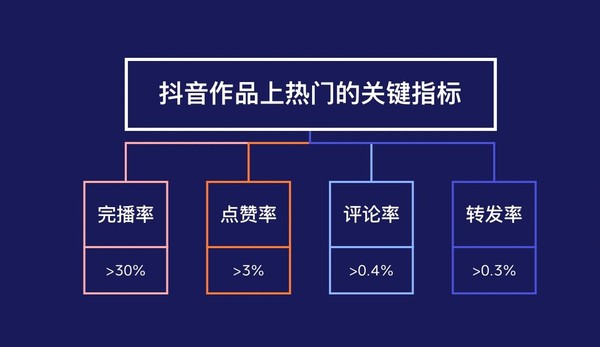 抖音投流费用收取情况如何？如何控制成本