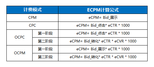 cpm广告投放一般多少钱？如何制定预算