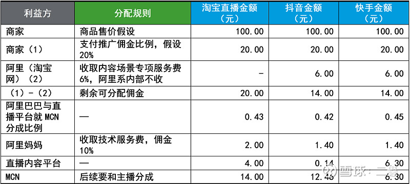 签约达人的收益分成比例是多少？如何进行谈判