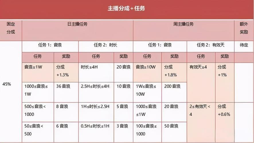 抖音公会提成多少？常见的提成比例是什么？